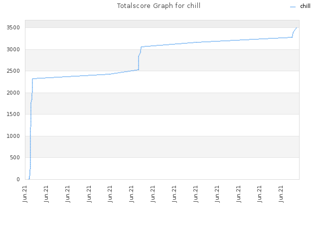 Totalscore Graph for chill