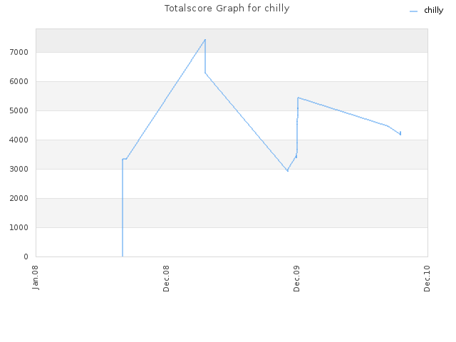 Totalscore Graph for chilly