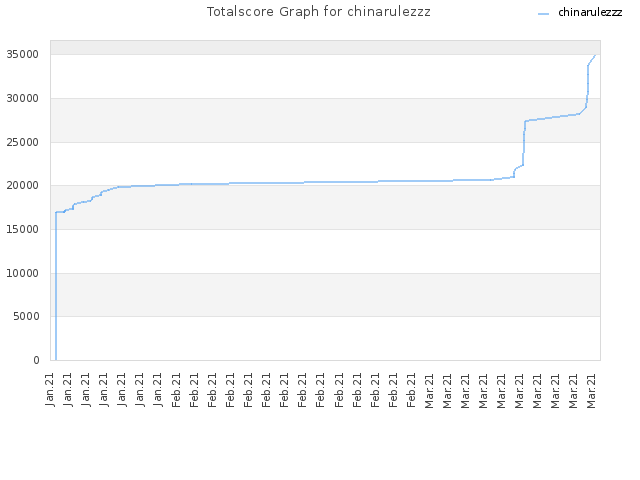 Totalscore Graph for chinarulezzz