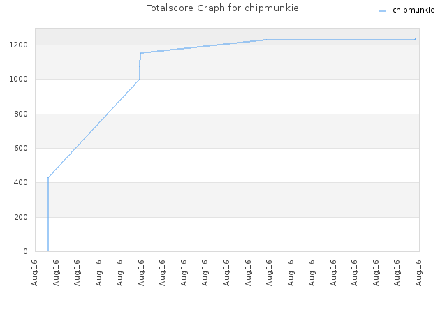 Totalscore Graph for chipmunkie