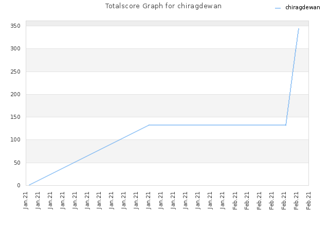 Totalscore Graph for chiragdewan