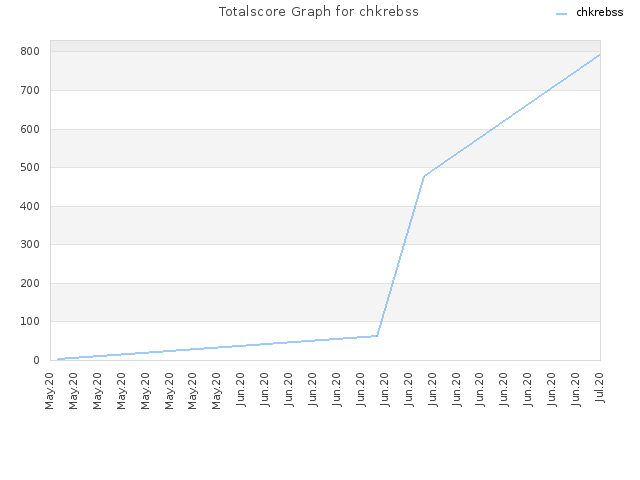 Totalscore Graph for chkrebss