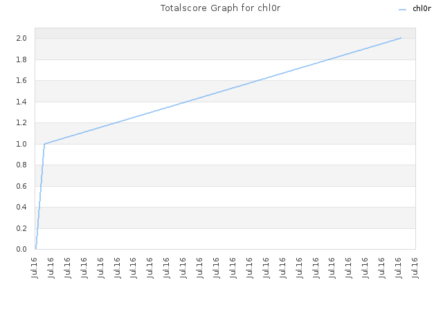 Totalscore Graph for chl0r