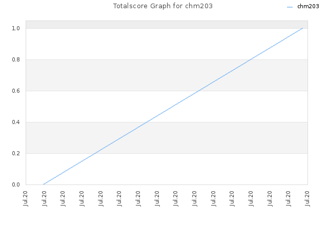 Totalscore Graph for chm203