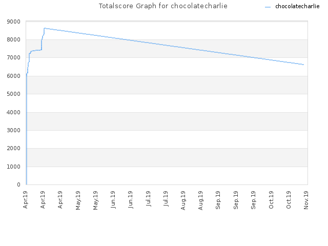 Totalscore Graph for chocolatecharlie