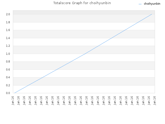 Totalscore Graph for choihyunbin
