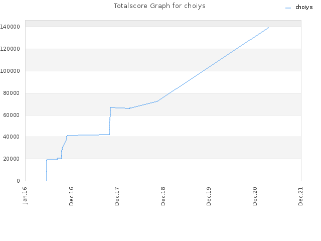Totalscore Graph for choiys