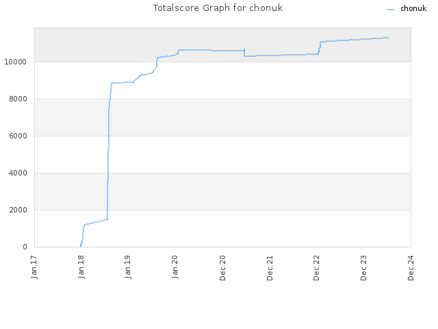 Totalscore Graph for chonuk