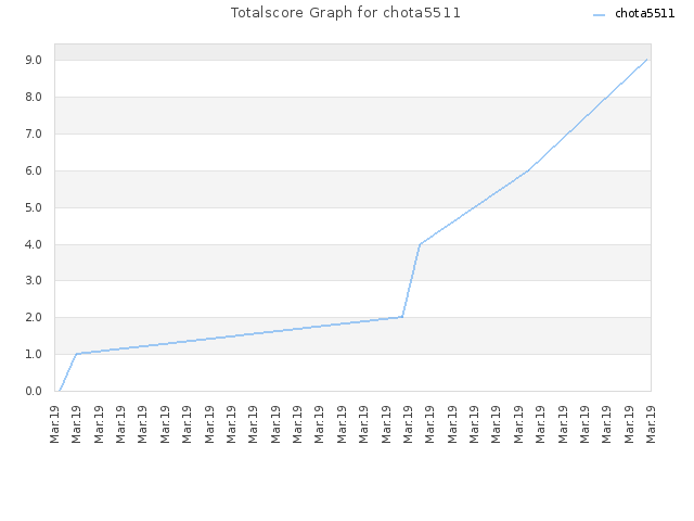 Totalscore Graph for chota5511