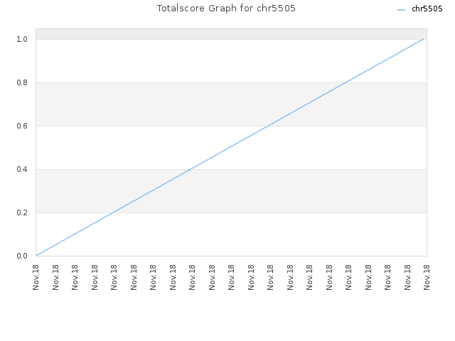 Totalscore Graph for chr5505