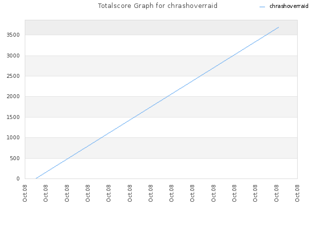Totalscore Graph for chrashoverraid