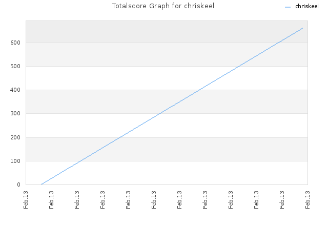 Totalscore Graph for chriskeel