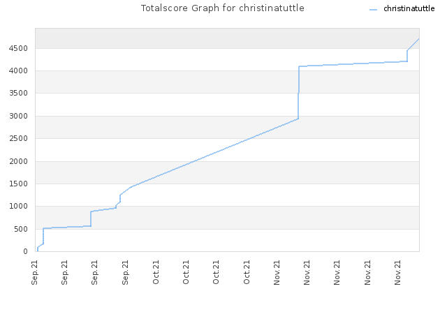 Totalscore Graph for christinatuttle