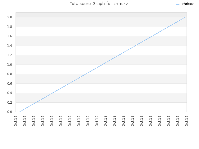 Totalscore Graph for chrisxz