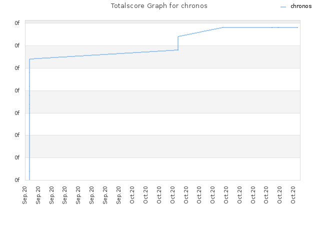Totalscore Graph for chronos
