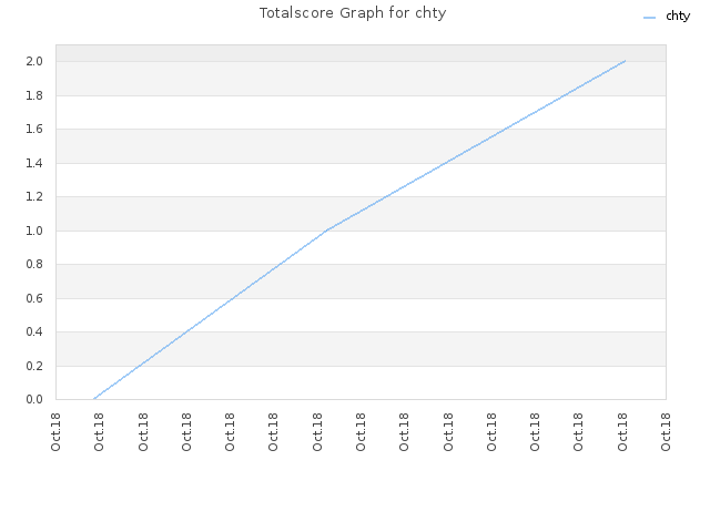 Totalscore Graph for chty