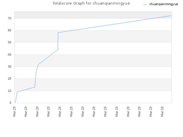 Totalscore Graph for chuanqianmingyue