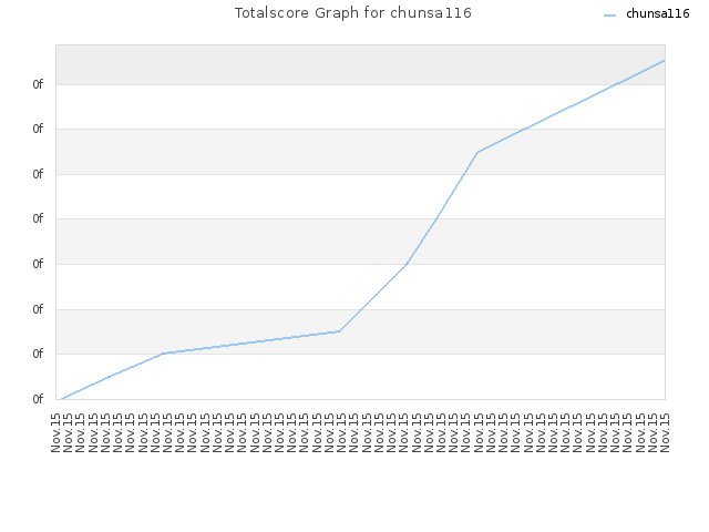 Totalscore Graph for chunsa116