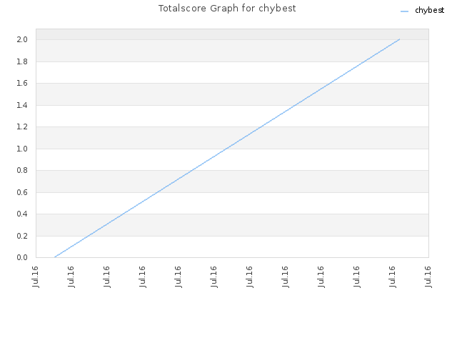 Totalscore Graph for chybest