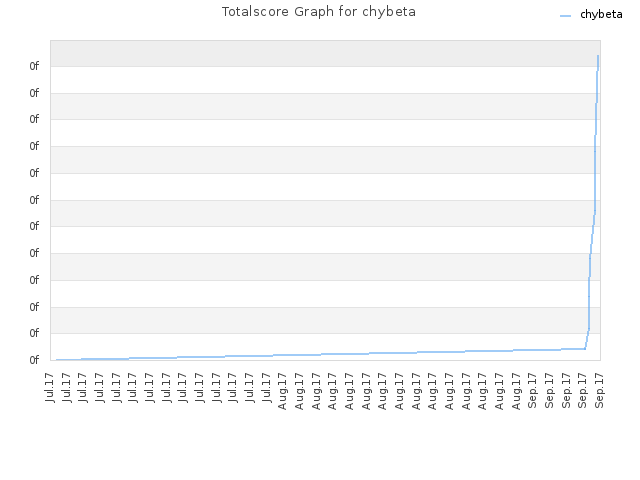 Totalscore Graph for chybeta