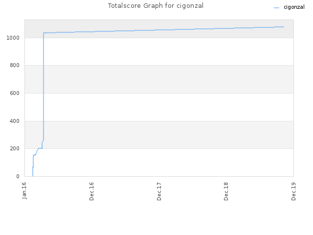Totalscore Graph for cigonzal
