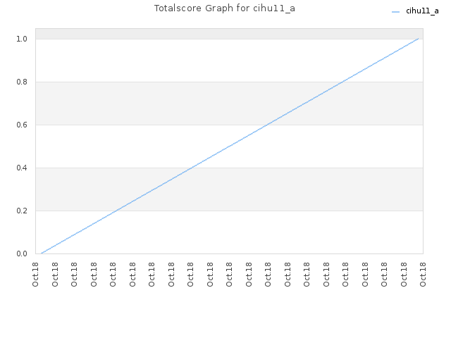 Totalscore Graph for cihu11_a
