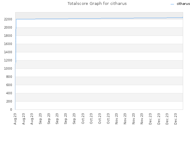 Totalscore Graph for citharus