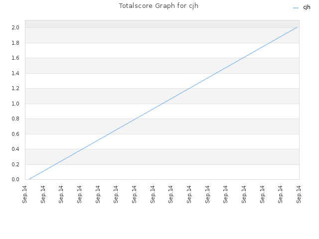 Totalscore Graph for cjh