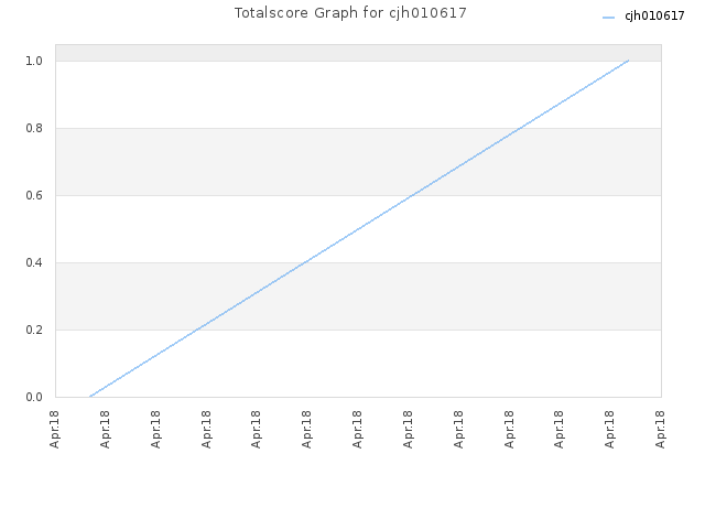 Totalscore Graph for cjh010617