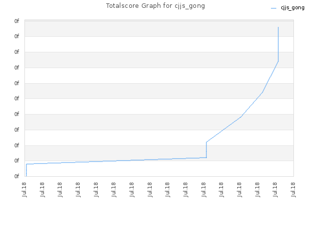 Totalscore Graph for cjjs_gong