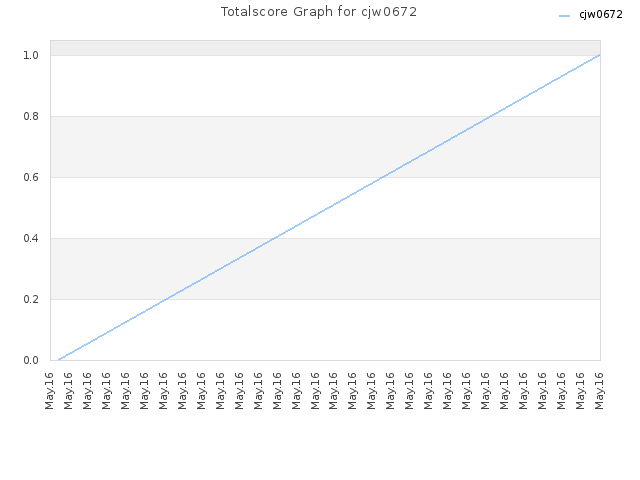 Totalscore Graph for cjw0672