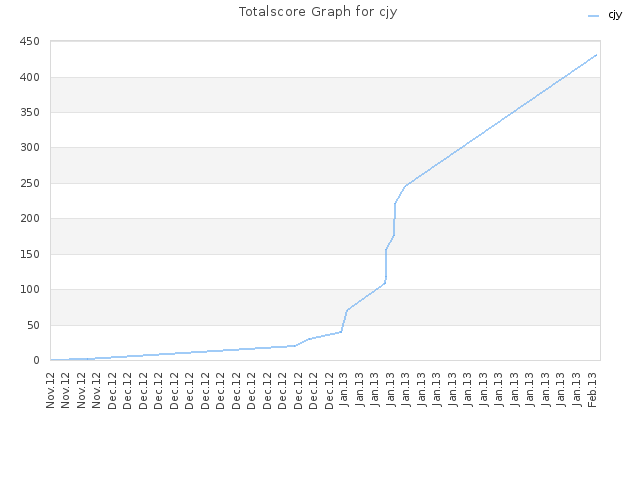 Totalscore Graph for cjy