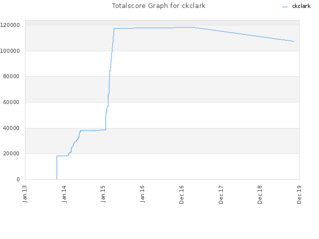 Totalscore Graph for ckclark