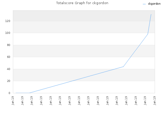 Totalscore Graph for ckgordon