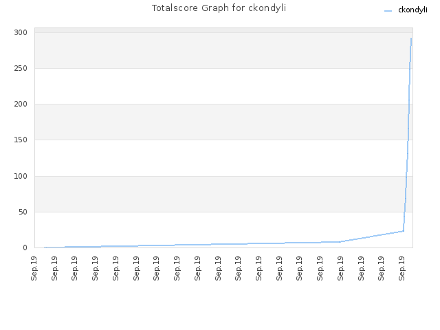 Totalscore Graph for ckondyli