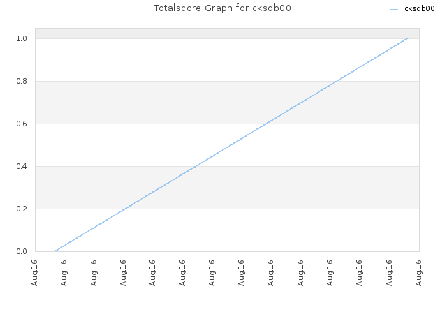 Totalscore Graph for cksdb00