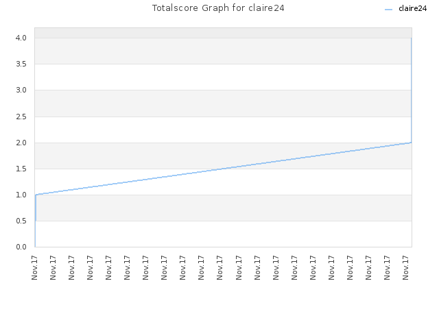 Totalscore Graph for claire24