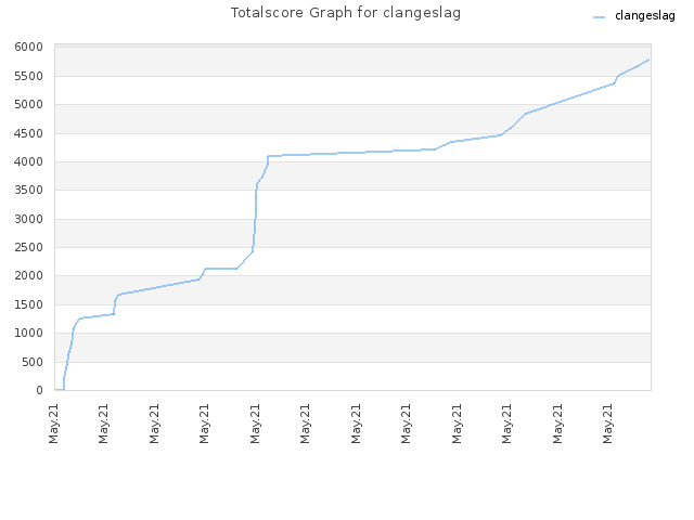 Totalscore Graph for clangeslag