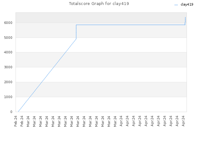 Totalscore Graph for clay419