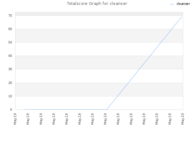 Totalscore Graph for cleanser