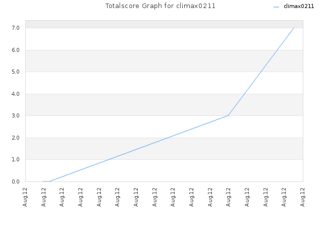 Totalscore Graph for climax0211