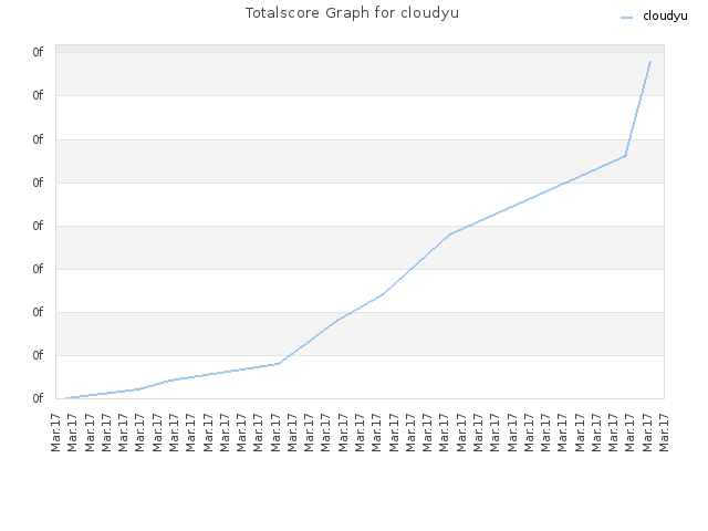 Totalscore Graph for cloudyu