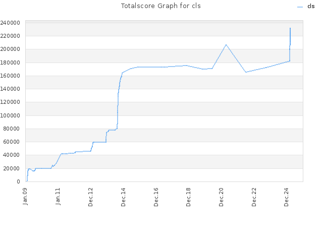 Totalscore Graph for cls