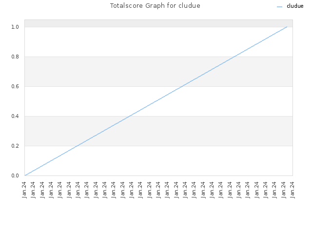 Totalscore Graph for cludue