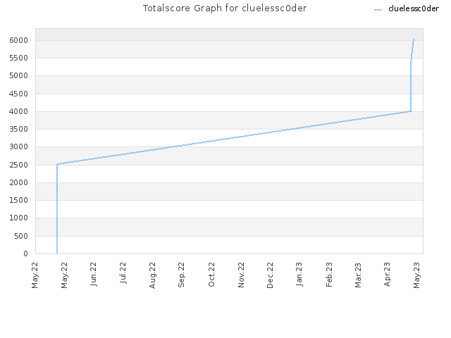 Totalscore Graph for cluelessc0der