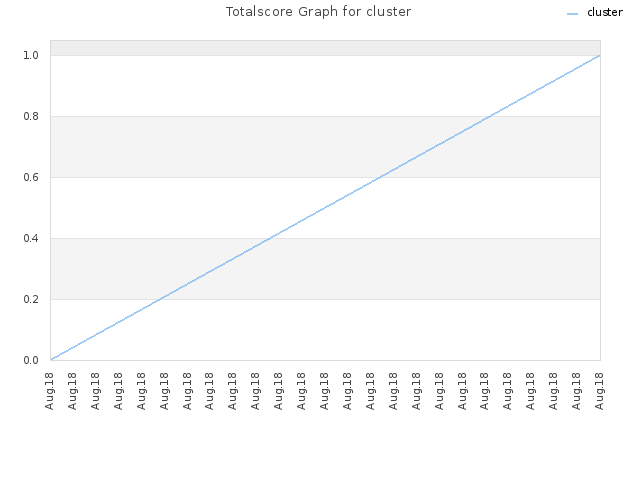 Totalscore Graph for cluster