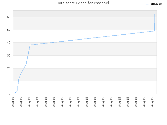Totalscore Graph for cmapoel