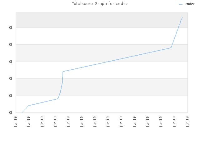 Totalscore Graph for cndzz