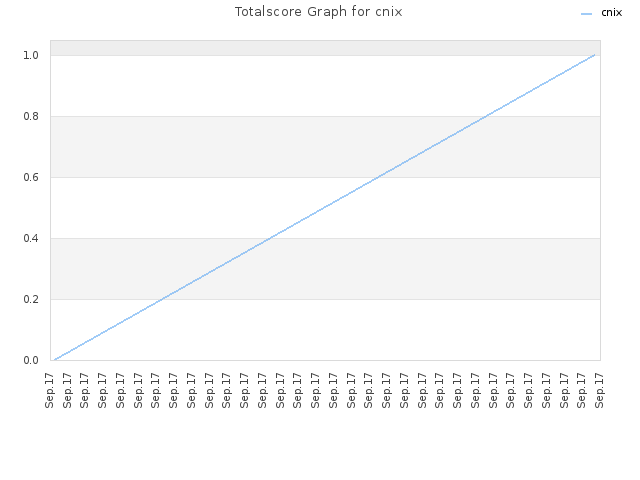 Totalscore Graph for cnix