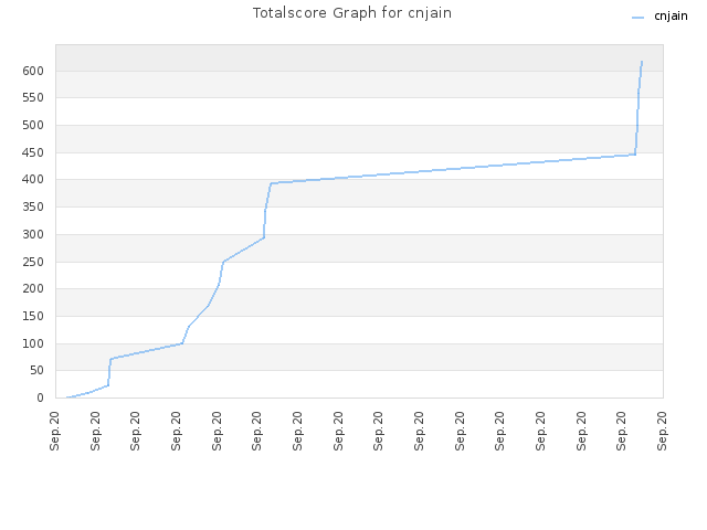 Totalscore Graph for cnjain